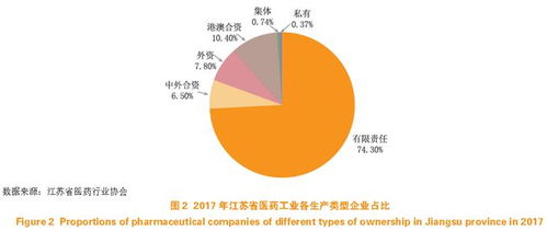 2017 年江蘇省醫藥產業發展報告